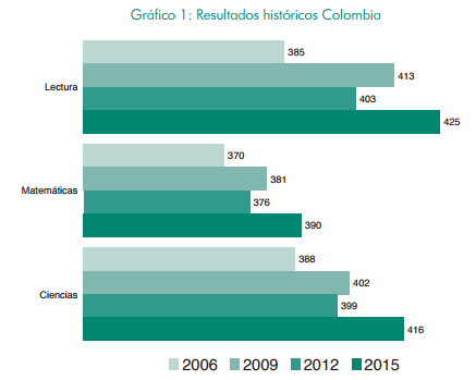 Colombia progresa en PISA 2015