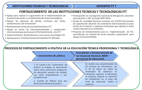 Imagen que indica las Actividades Principales de las Instituciones Técnicas y Tecnologicas Imagen que indica las Actividades Principales de las Instituciones Técnicas y Tecnologicas