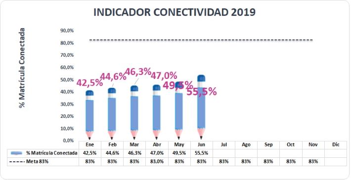 Comportamiento Indicador Año 2019 Comportamiento Indicador Año 2019