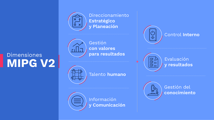 Dimensiones del modelo integrado de gestión
