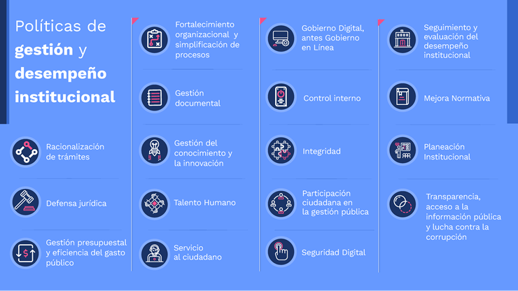 Políticas de gestión y desempeño institucional