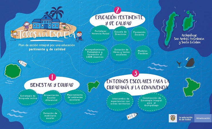 Infografía acciones en materia educativa en el Archipiélago de San Andrés, Providencia y santa Catalina