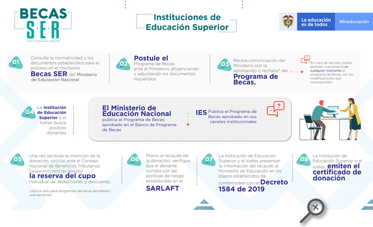 Infografía sobre procedimiento para las IES Infografía sobre procedimiento para las IES