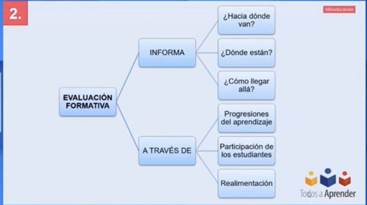 Ciclo formación Todos a Aprender Ciclo formación Todos a Aprender