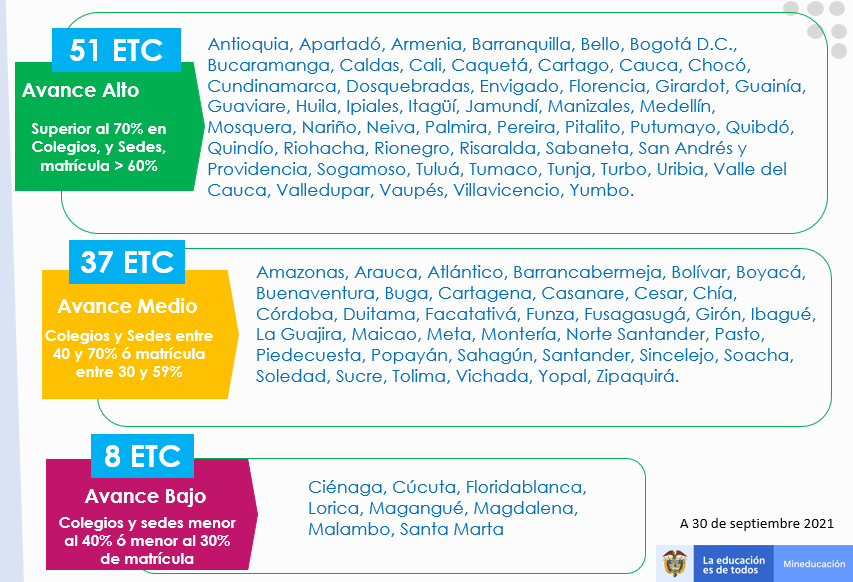 Infografía Avance en retorno a presencialidad
