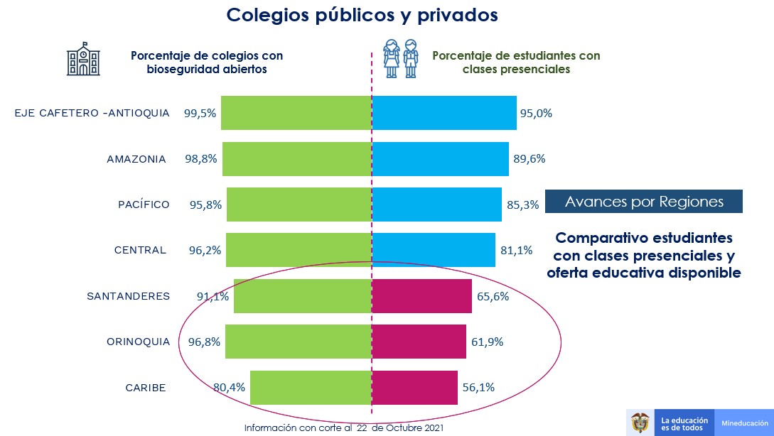 Avance por regiones colegios públicos y privados