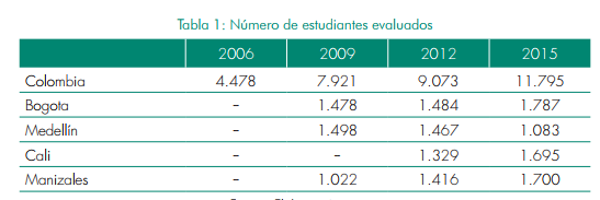 Estudiantes evaluados en cada Prueba