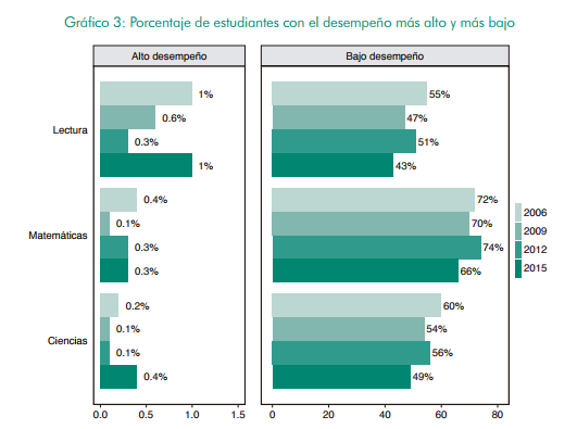 Porcentaje de estudiantes con el desempeño más alto y más bajo