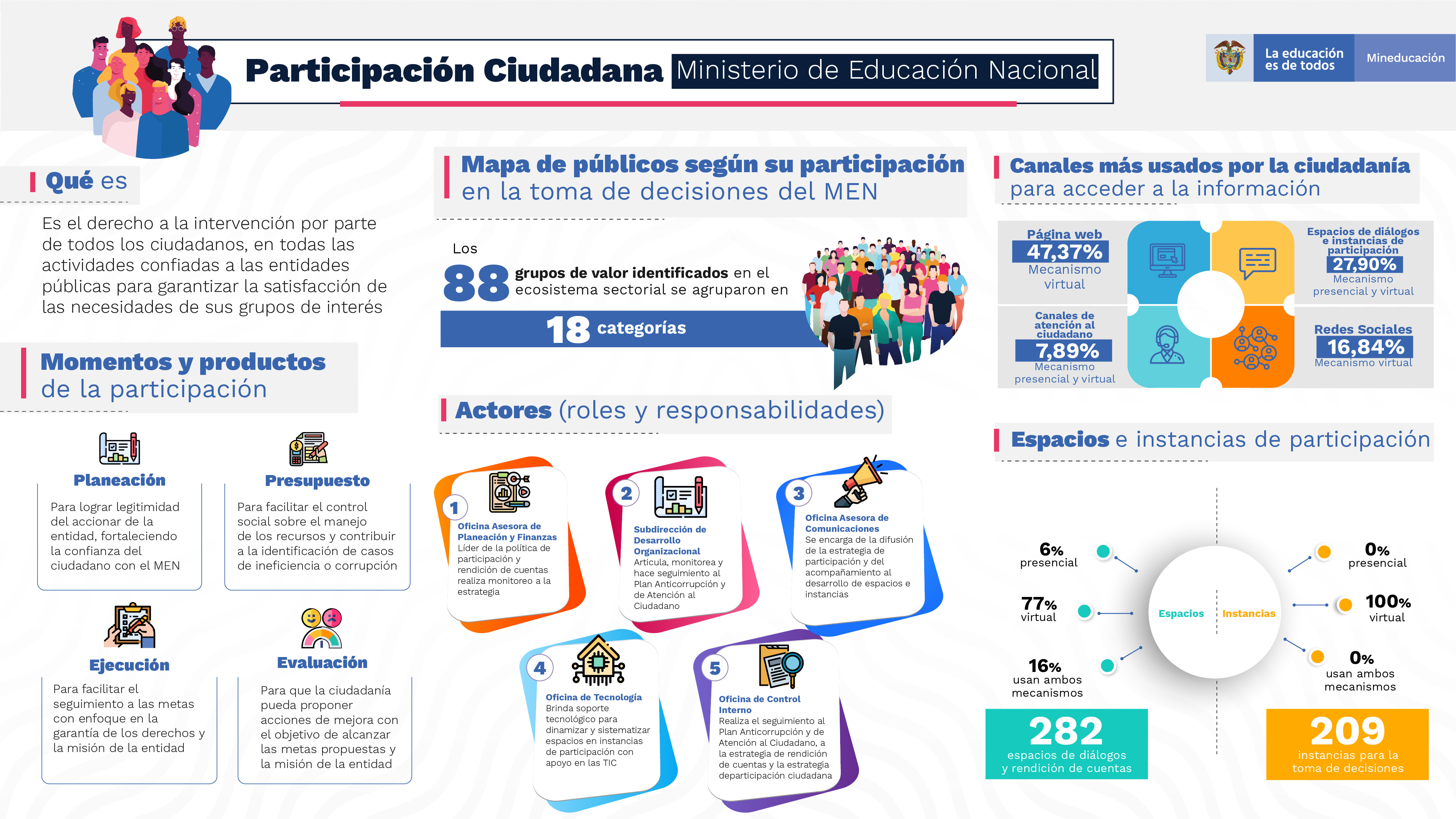 Infografía sobre participación ciudadana