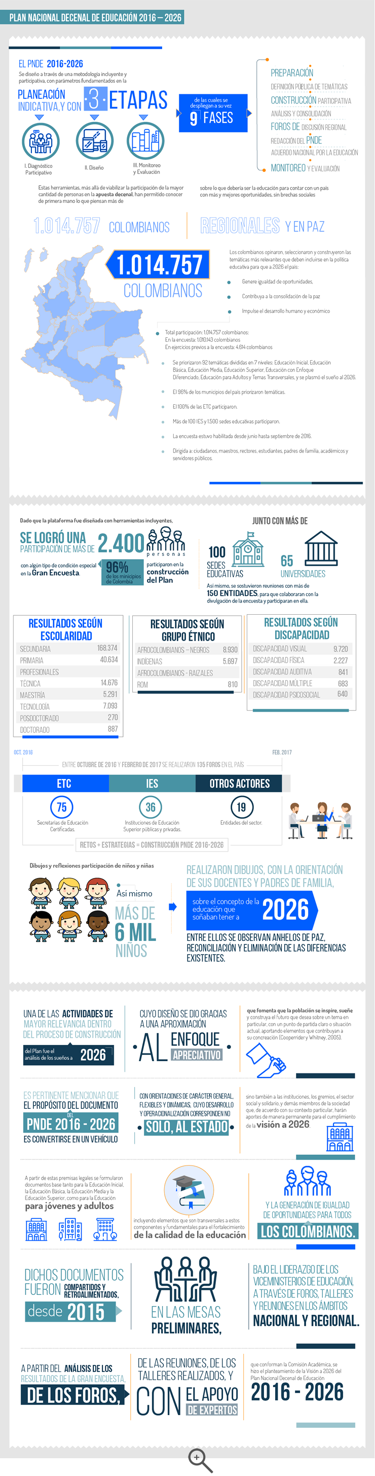 Proceso de construcción del PNDE