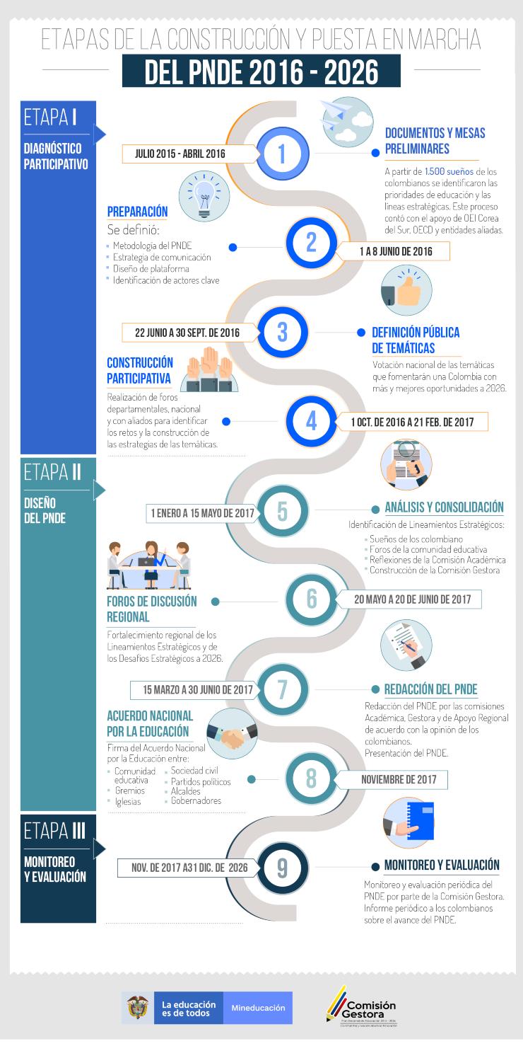 Etapas para la construcción del PNDE