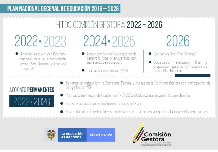 Hitos en el desarrollo