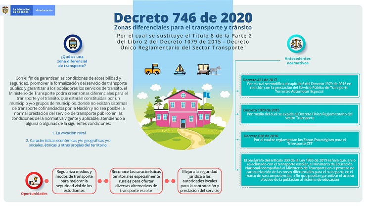 Infografìa sobre transporte escolar
