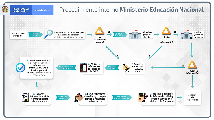 Procedimiento interno para emitir concepto de postulación de zonas diferenciales