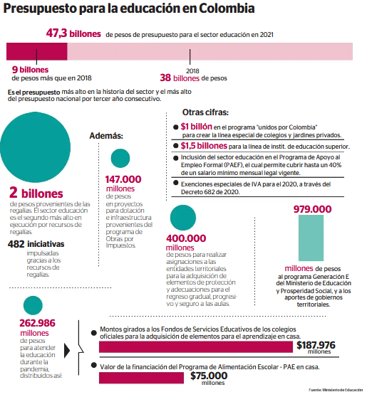Infografía Presupuesto para la educación