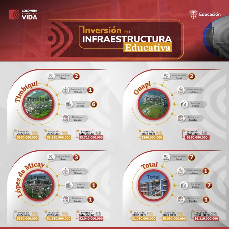 Infografía avance infraestructura educativa en el Pacífico Caucano