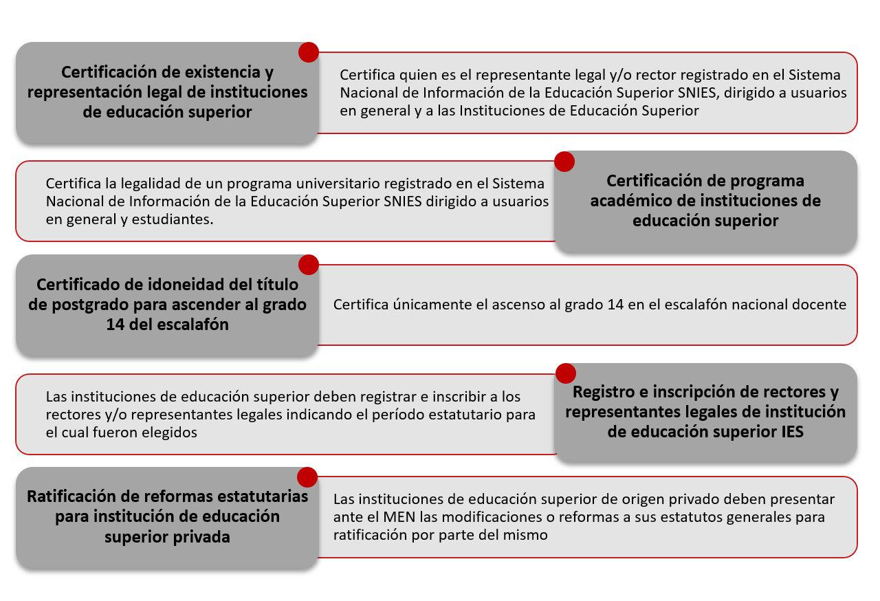 Certificación de existencia y representación legal de instituciones de educación superior: certifica quien es el representante legal y/o rector registrado en el Sistema Nacional de Información de la Educación Superior SNIES, dirigido a usuarios en general y a las Instituciones de Educación Superior
Certificación de programa académico de instituciones de educación superior: certifica la legalidad de un programa universitario registrado en el Sistema Nacional de Información de la Educación Superior SNIES dirigido a usuarios en general y estudiantes.
Certificado de idoneidad del título de postgrado para ascender al grado 14 del escalafón certifica únicamente el ascenso al grado 14 en el escalafón nacional docente
Registro e inscripción de rectores y representantes legales de institución de educación superior IES: las instituciones de educación superior deben registrar e inscribir a los rectores y/o representantes legales indicando em período estatutario para el cual fueron elegidos
Ratificación de reformas estatutarias para institución de educación superior privada : las instituciones de educación superior de origen privado deben presentar ante el MEN las modificaciones o reformas a sus estatutos generales para ratificación por parte del mismo