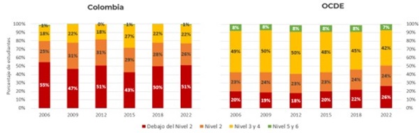 Gráfica 6. Comparativo de porcentaje de estudiantes por niveles de desempeño en lectura PISA 2022