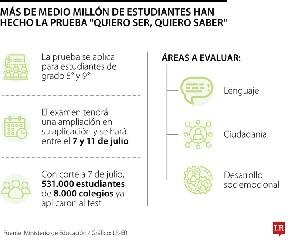 Nuevo plazo para que los colegios apliquen la prueba "Quiero ser, Quiero Saber"