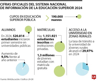 Los estudiantes matriculados en educación superior se incrementaron 3,10% en 2024