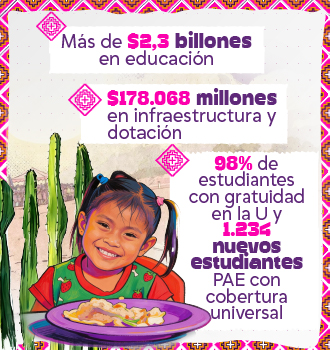 Más de $2,3 billones en educación. $178.068 millones en infraestructura y dotación. 98% de estudiantes con gratuidad en la U y 1.234 nuevos estudiantes. PAE con cobertura universal