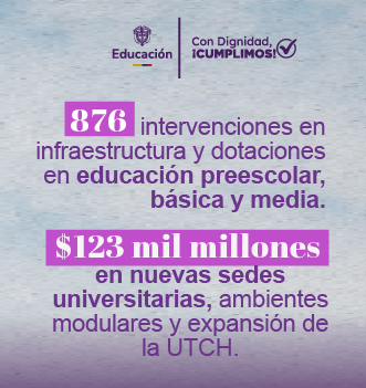 876 intervenciones en infraestructura y dotaciones en educación preescolar, básica y media. $123 mil millones en nuevas sedes universitarias, ambientes modulares y expansión de la UTCH.