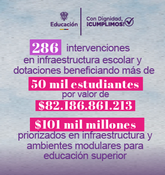 286 intervenciones en infraestructura escolar y dotaciones beneficiando más de 50 mil estudiantes por valor de $82.186.861.213.