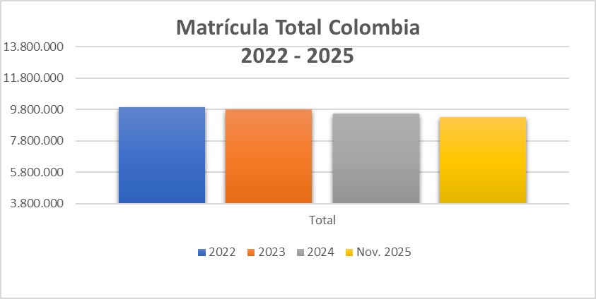 Matrícula total Colombia 2022-2025 Matrícula total Colombia 2022-2025