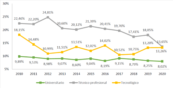 Tasa de deserción anual según nivel de formación 2020 Tasa de deserción anual según nivel de formación 2020