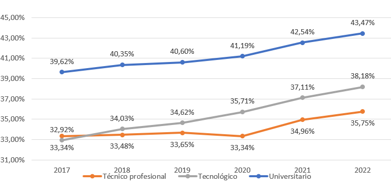 Gráfico 5. Tasa de graduación acumulada