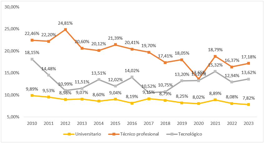 Gráfico 2. Tasa de deserción anual según nivel de formación