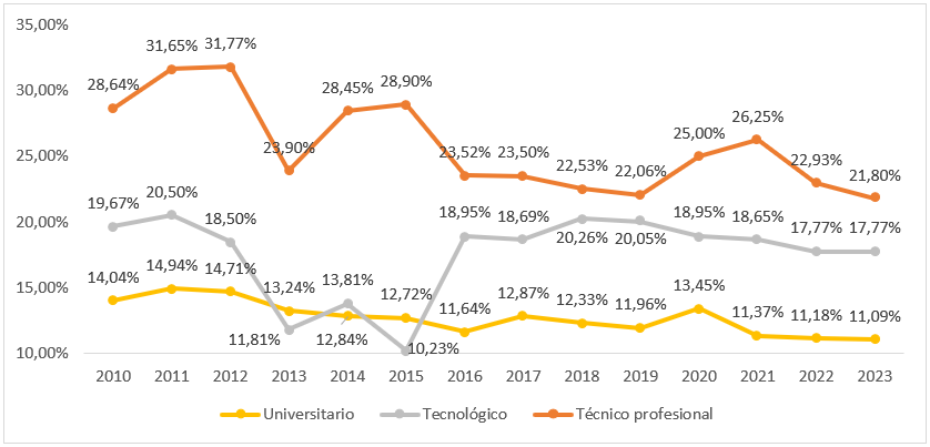 Gráfico 3. Tasa de ausencia intersemestral según nivel de formación