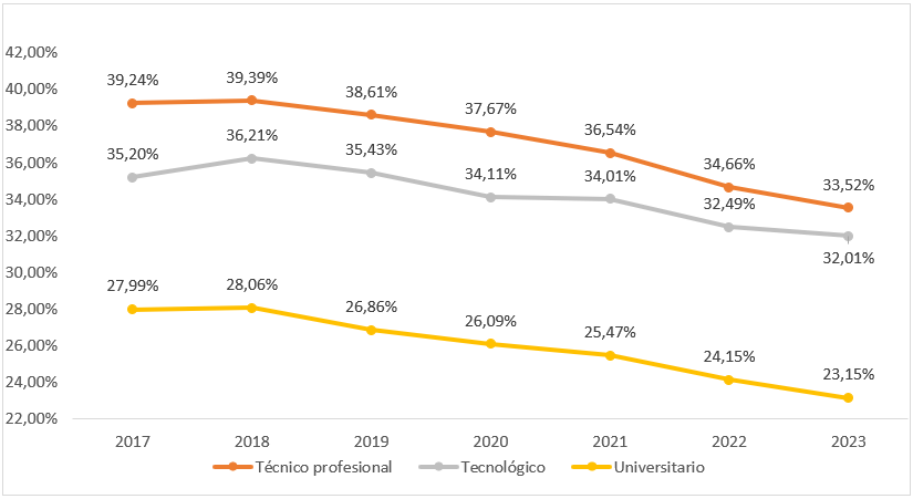 Gráfico 4. Tasa de deserción promedio cohorte acumulada