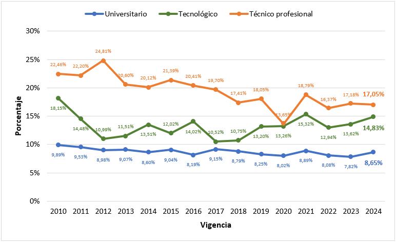 Gráfico 2. Tasa de deserción anual según nivel de formación