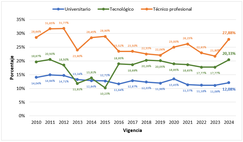Gráfico 3. Tasa de ausencia intersemestral según nivel de formación