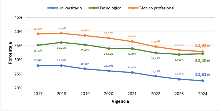 Gráfico 4. Tasa de deserción promedio cohorte acumulada