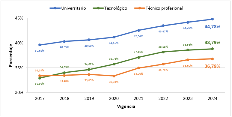 Gráfico 5. Tasa de graduación acumulada